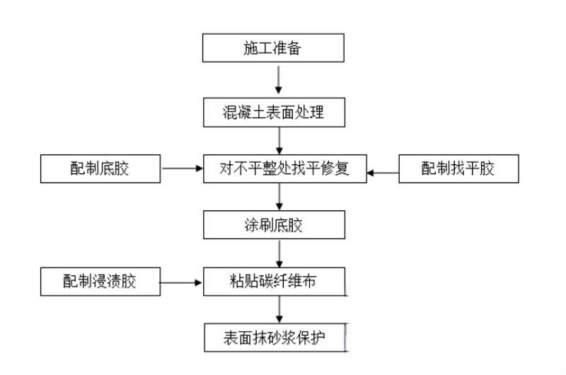 邹平碳纤维加固的优势以及使用方法